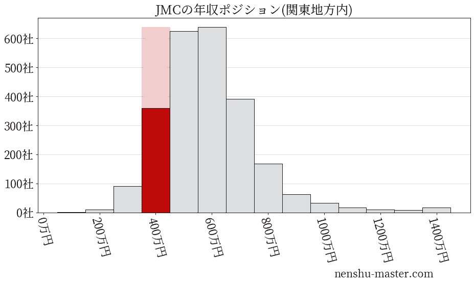 JMCの年収ヒストグラム(関東地方内)