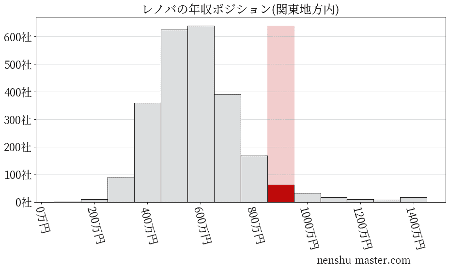 レノバの年収ヒストグラム(関東地方内)