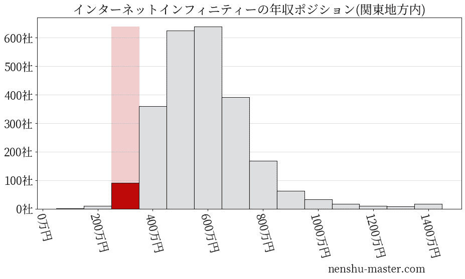 インターネットインフィニティーの年収ヒストグラム(関東地方内)