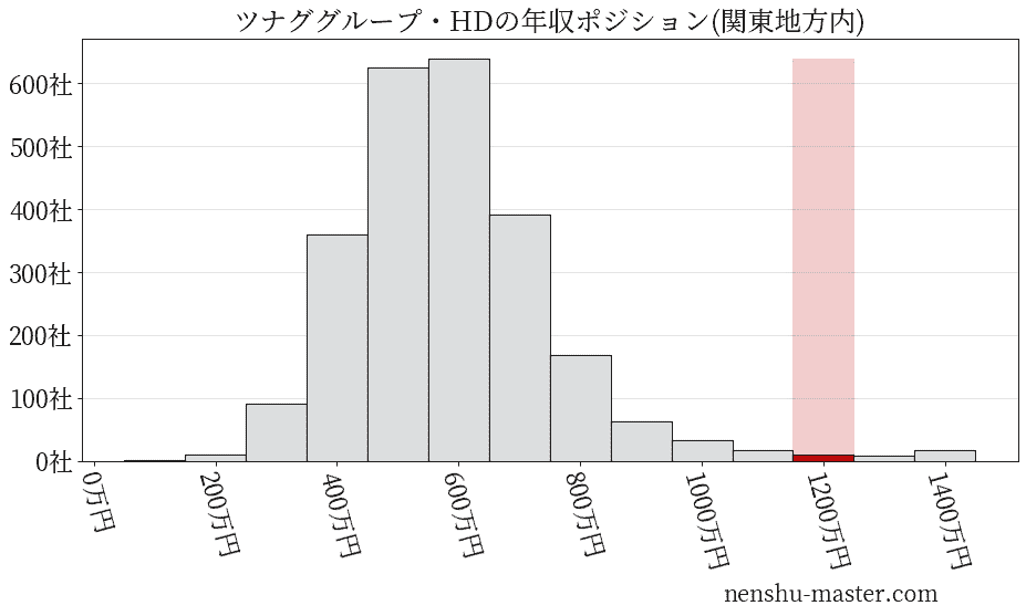 ツナググループ・ホールディングスの年収ヒストグラム(関東地方内)
