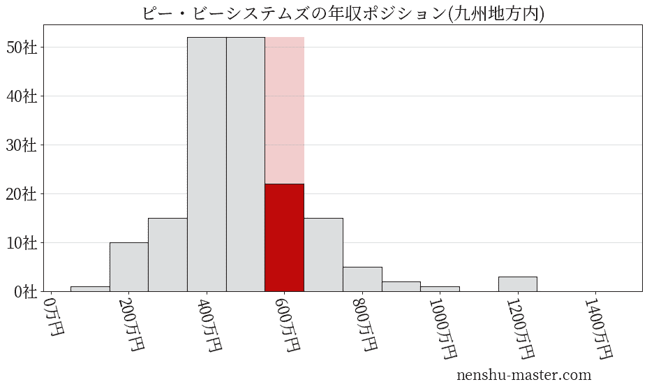 ピー・ビーシステムズの年収ヒストグラム(九州地方内)