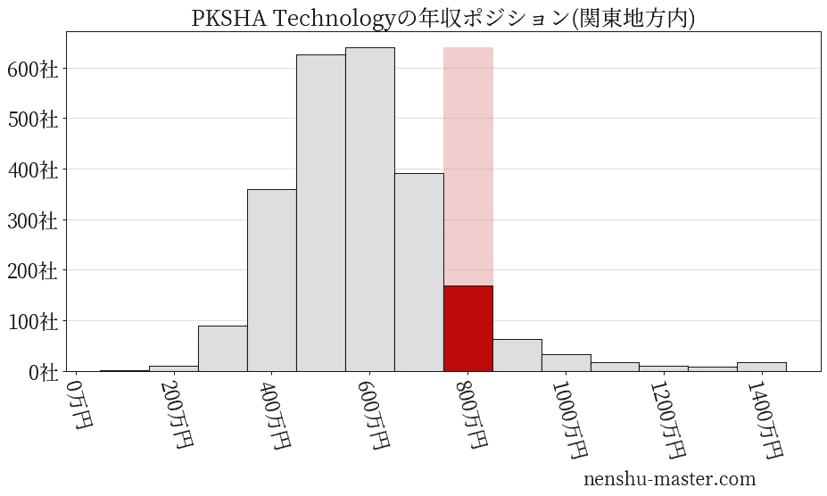 PKSHA Technologyの年収ヒストグラム(関東地方内)