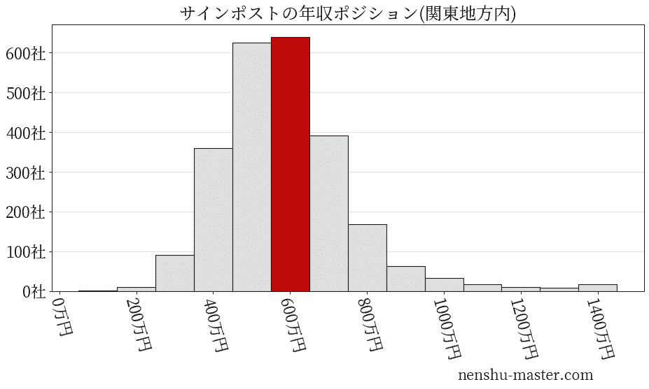サインポストの年収ヒストグラム(関東地方内)
