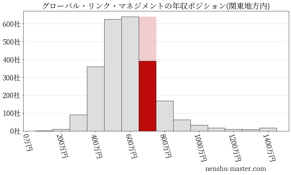 グローバル・リンク・マネジメントの年収ヒストグラム(関東地方内)