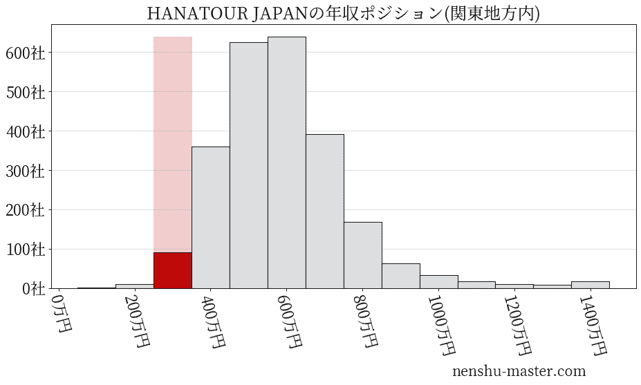 HANATOUR JAPANの年収ヒストグラム(関東地方内)