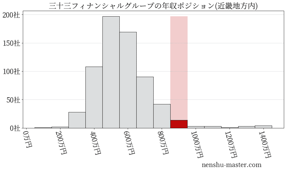 三十三フィナンシャルグループの年収ヒストグラム(近畿地方内)
