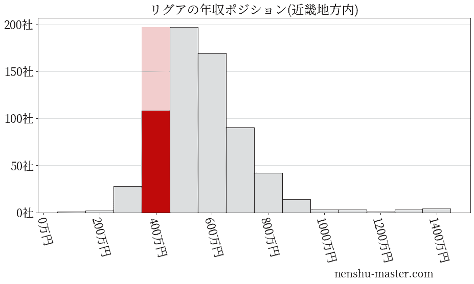 リグアの年収ヒストグラム(近畿地方内)