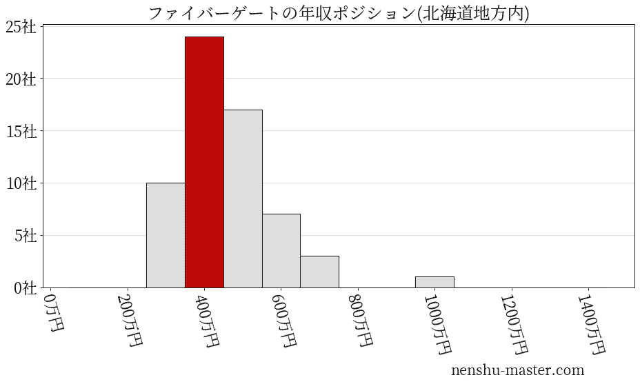 ファイバーゲートの年収ヒストグラム(北海道地方内)