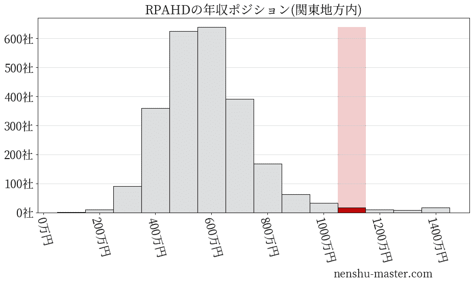 RPAホールディングスの年収ヒストグラム(関東地方内)