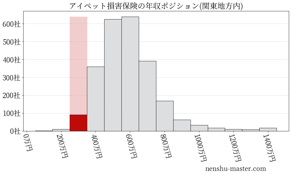 アイペット損害保険の年収ヒストグラム(関東地方内)