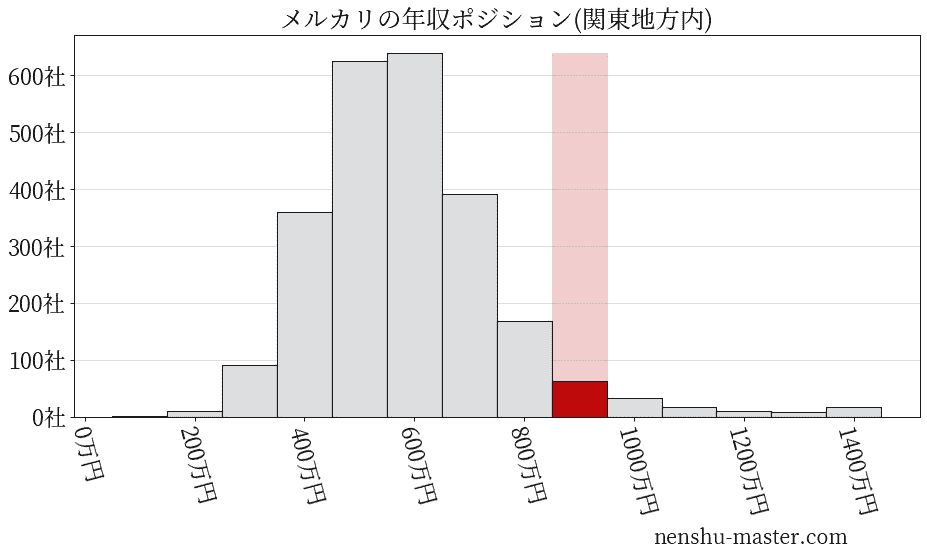 メルカリの年収ヒストグラム(関東地方内)