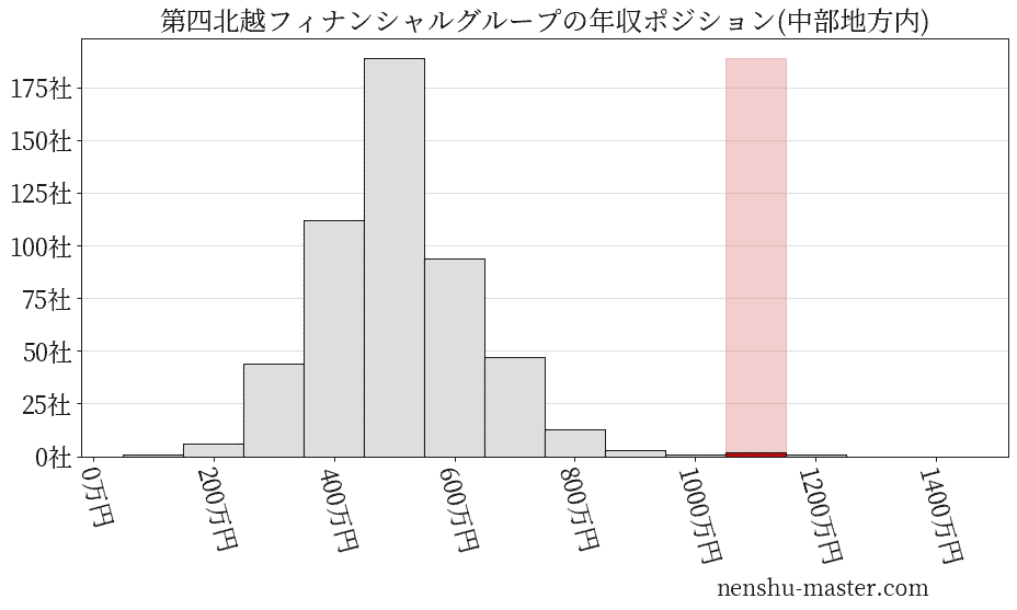 第四北越フィナンシャルグループの年収ヒストグラム(中部地方内)