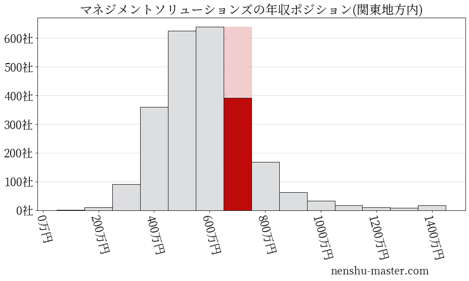 マネジメントソリューションズの年収ヒストグラム(関東地方内)