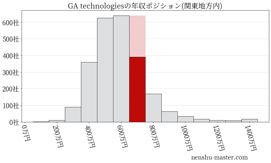 2021最新版 Ga Technologiesの平均年収は730万円 年収マスター 転職に役立つ年収データの分析サイト