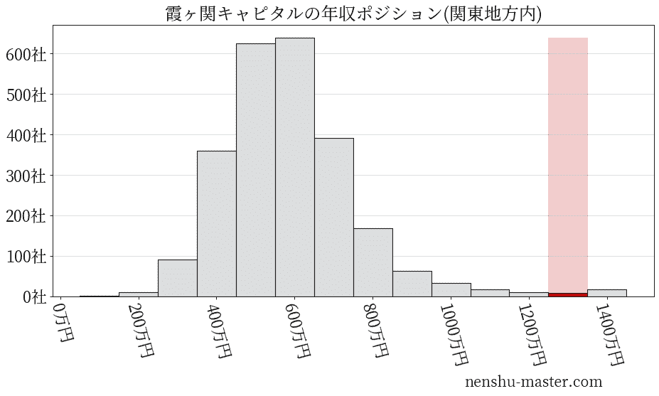 霞ヶ関キャピタルの年収ヒストグラム(関東地方内)