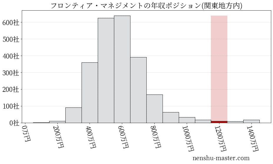 フロンティア・マネジメントの年収ヒストグラム(関東地方内)