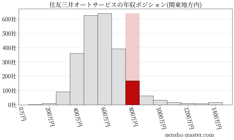 住友三井オートサービスの年収ヒストグラム(関東地方内)