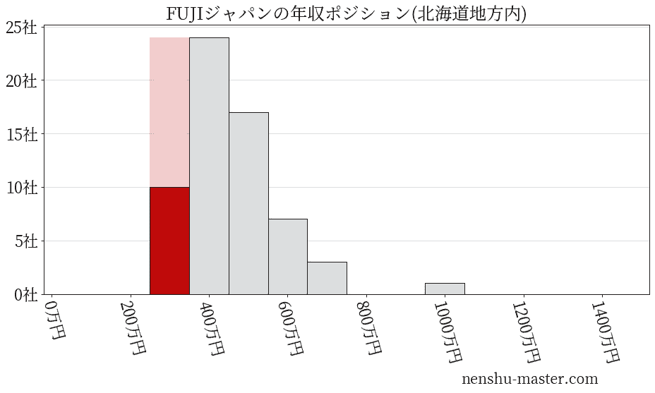 FUJIジャパンの年収ヒストグラム(北海道地方内)