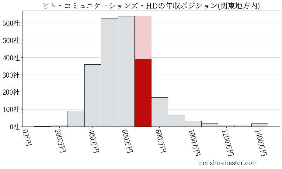 ヒト・コミュニケーションズ・ホールディングスの年収ヒストグラム(関東地方内)