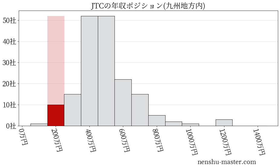 JTCの年収ヒストグラム(九州地方内)
