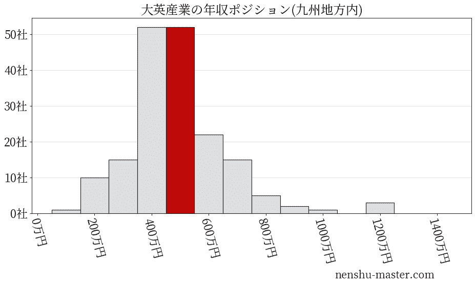 大英産業の年収ヒストグラム(九州地方内)