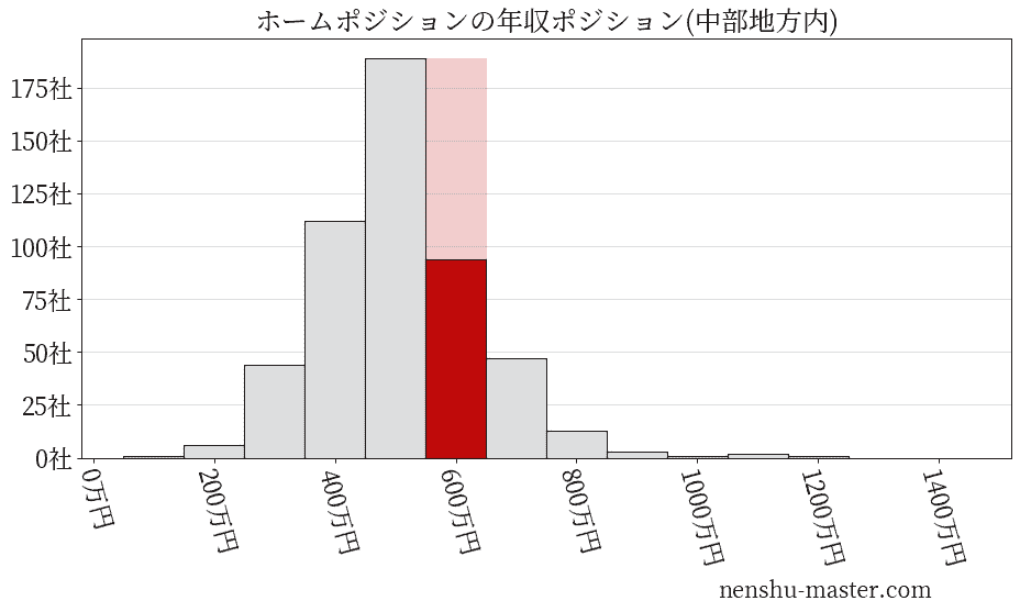 ホームポジションの年収ヒストグラム(中部地方内)