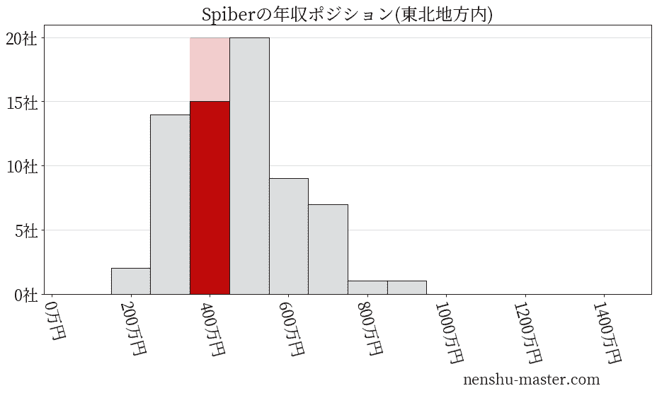 Spiberの年収ヒストグラム(東北地方内)