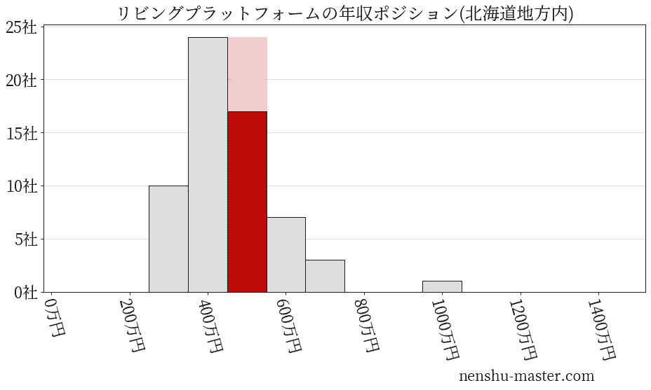 リビングプラットフォームの年収ヒストグラム(北海道地方内)
