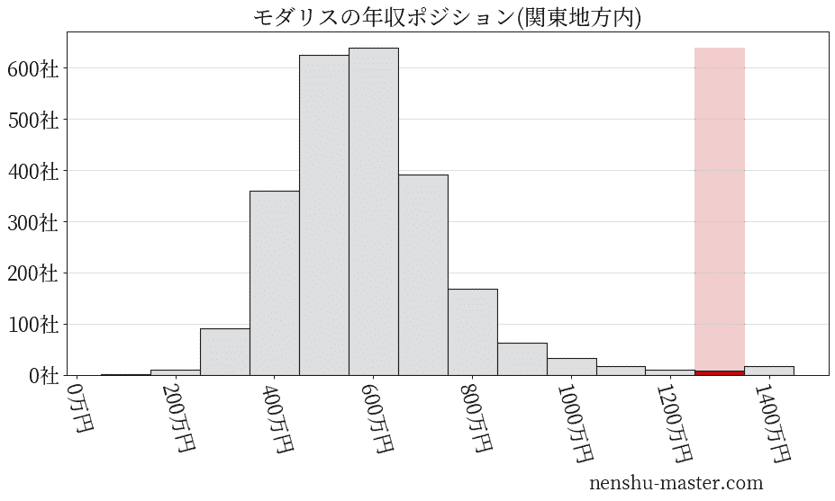 モダリスの年収ヒストグラム(関東地方内)