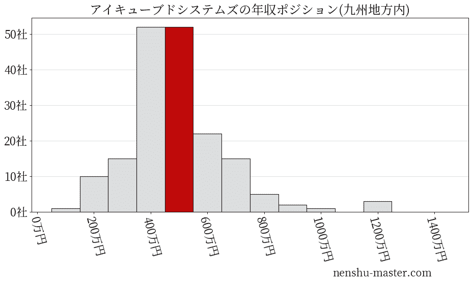 アイキューブドシステムズの年収ヒストグラム(九州地方内)