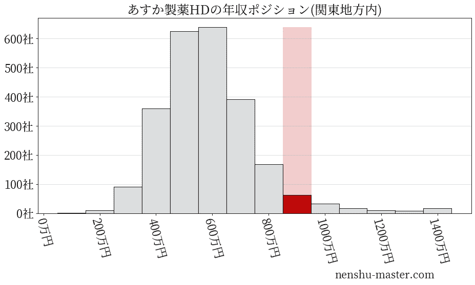 あすか製薬ホールディングスの年収ヒストグラム(関東地方内)