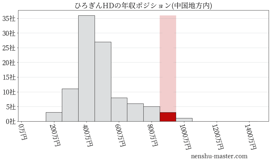 ひろぎんホールディングスの年収ヒストグラム(中国地方内)