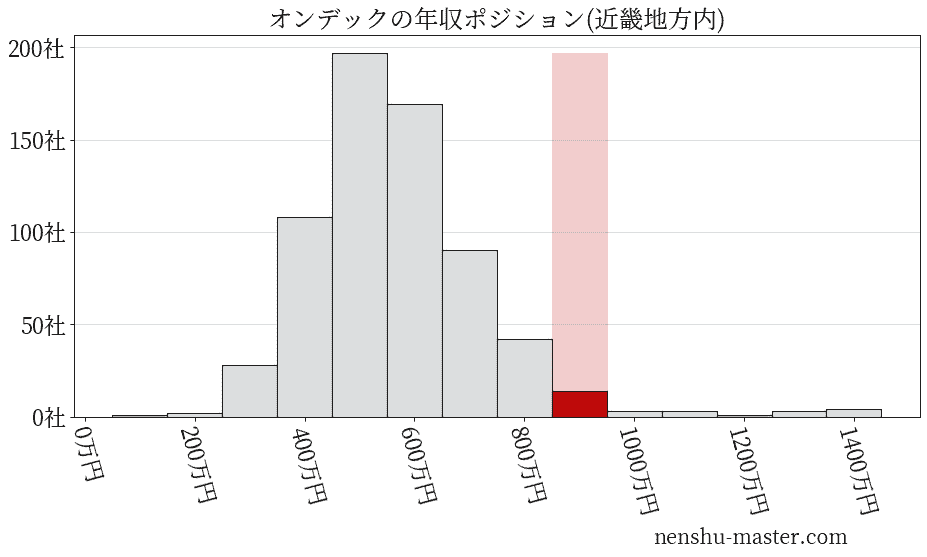 オンデックの年収ヒストグラム(近畿地方内)