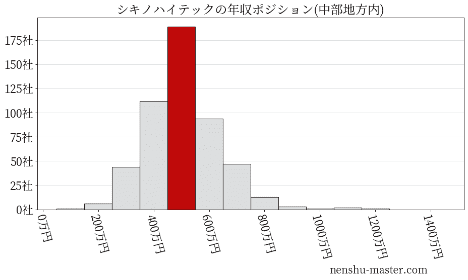シキノハイテックの年収ヒストグラム(中部地方内)