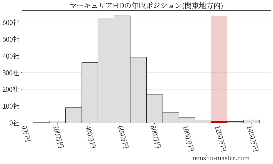 マーキュリアホールディングスの年収ヒストグラム(関東地方内)