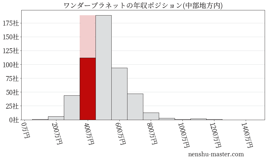 ワンダープラネットの年収ヒストグラム(中部地方内)
