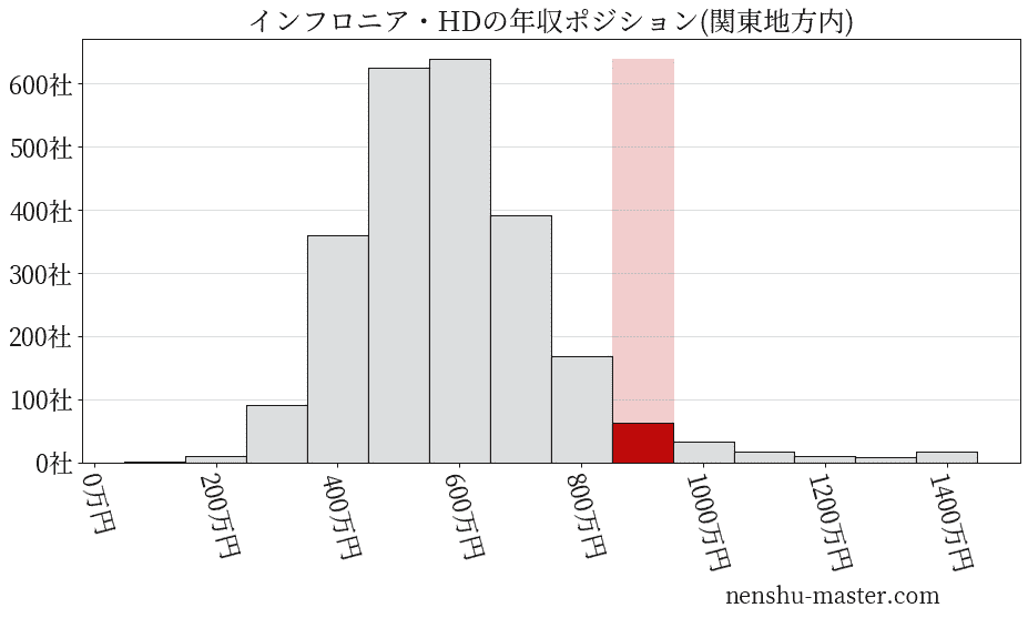 インフロニア・ホールディングスの年収ヒストグラム(関東地方内)