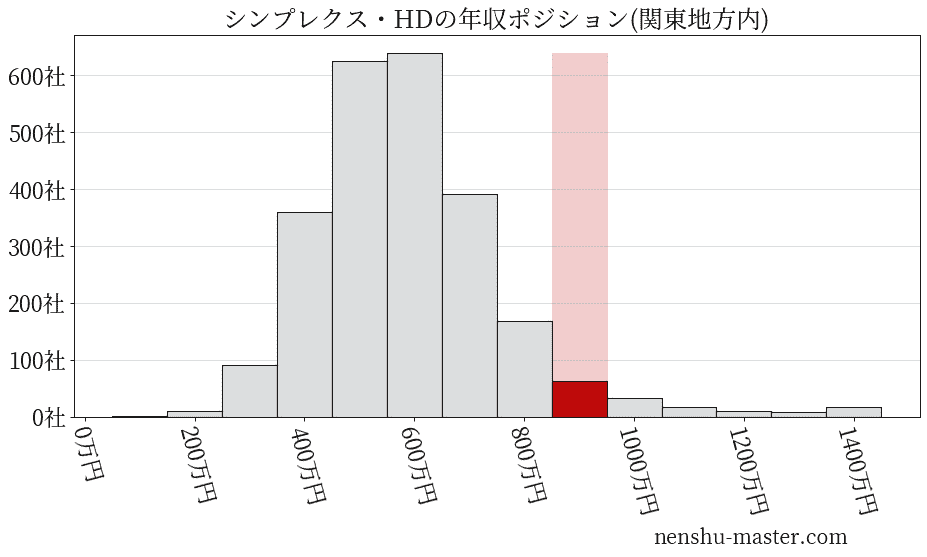 シンプレクス・ホールディングスの年収ヒストグラム(関東地方内)