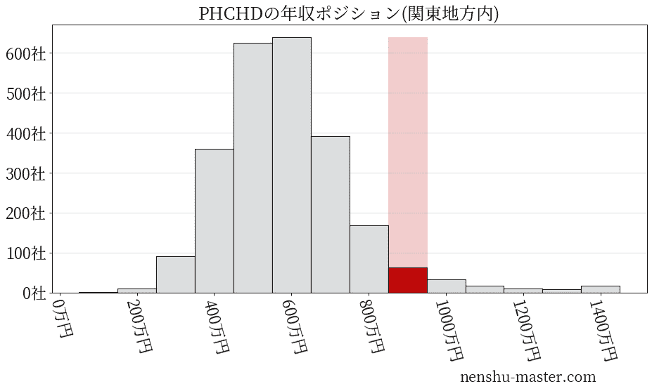 PHCホールディングスの年収ヒストグラム(関東地方内)