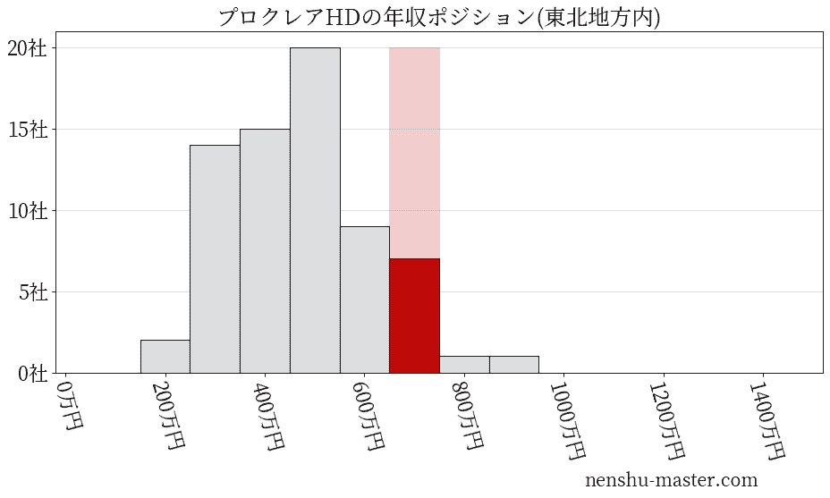 プロクレアホールディングスの年収ヒストグラム(東北地方内)