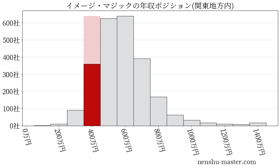 イメージ・マジックの年収ヒストグラム(関東地方内)