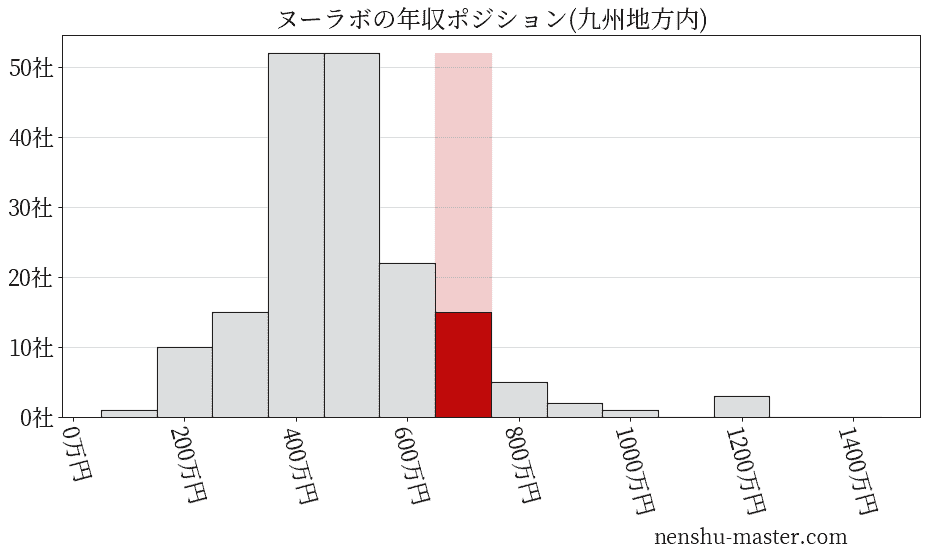 ヌーラボの年収ヒストグラム(九州地方内)