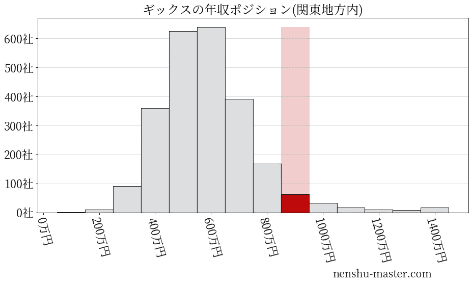 ギックスの年収ヒストグラム(関東地方内)