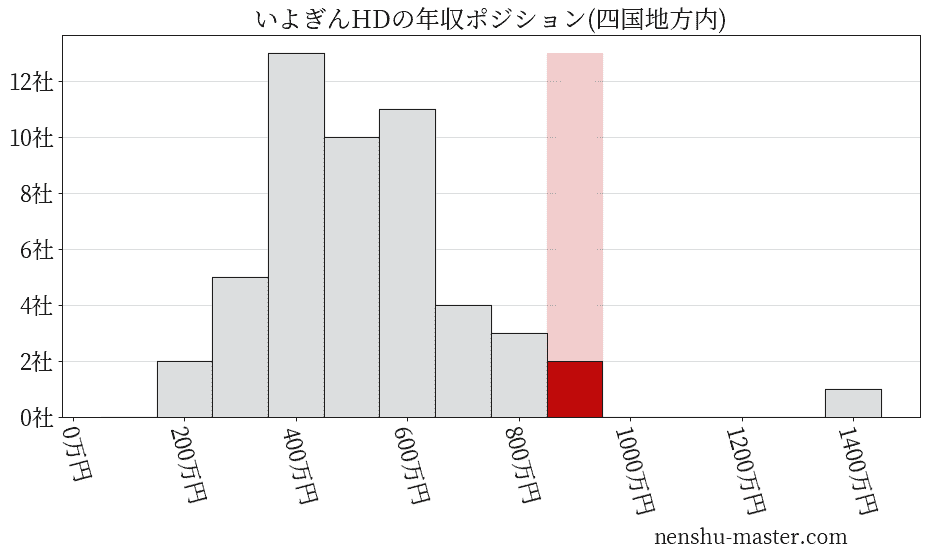 いよぎんホールディングスの年収ヒストグラム(四国地方内)