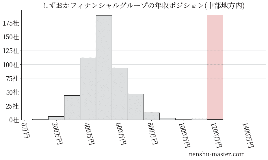 しずおかフィナンシャルグループの年収ヒストグラム(中部地方内)