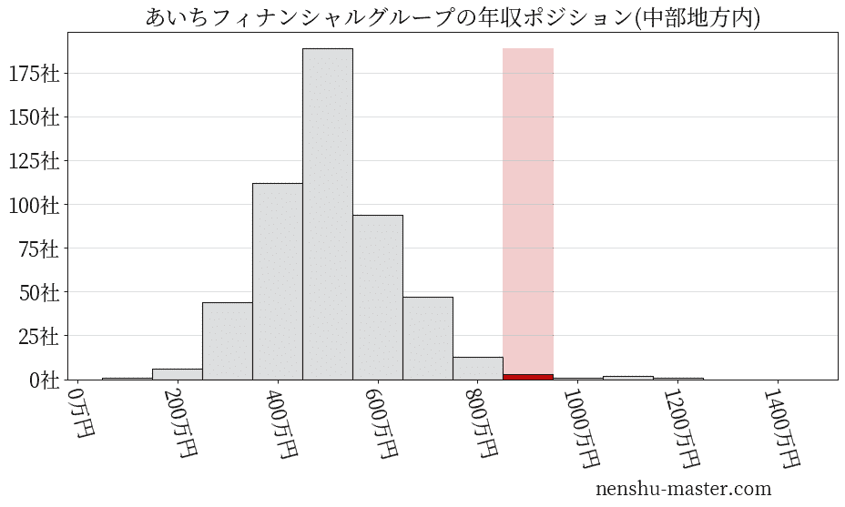 あいちフィナンシャルグループの年収ヒストグラム(中部地方内)