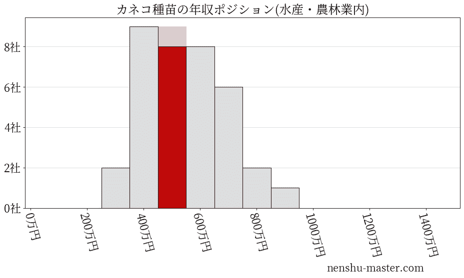 22最新版 カネコ種苗の平均年収は574万円 年収マスター 転職に役立つ年収データの分析サイト