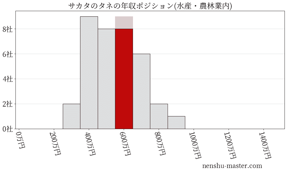 サカタのタネの年収ヒストグラム(水産・農林業内)