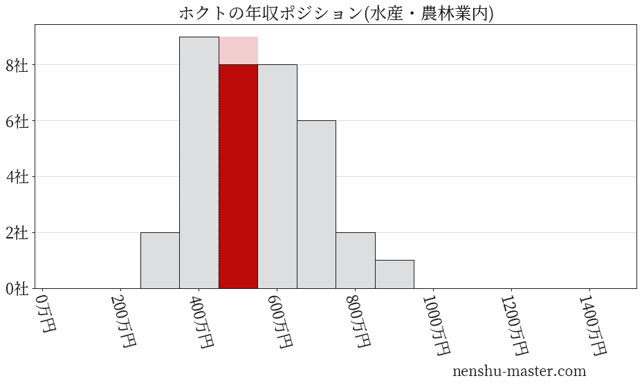 ホクトの年収ヒストグラム(水産・農林業内)