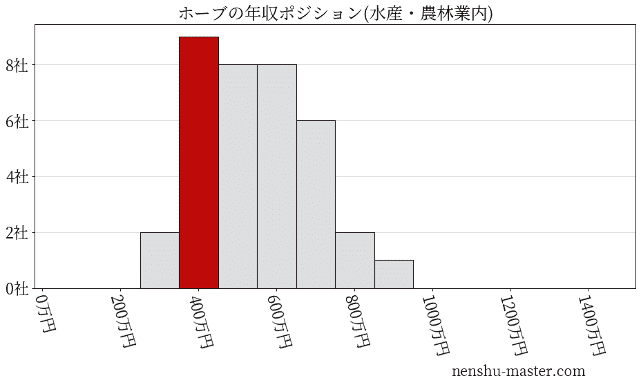 ホーブの年収ヒストグラム(水産・農林業内)